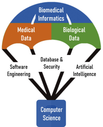 Biomedical Informatics Program